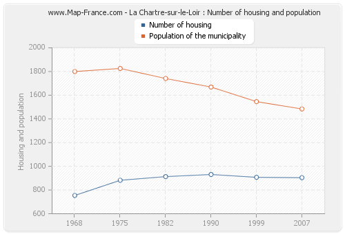 La Chartre-sur-le-Loir : Number of housing and population